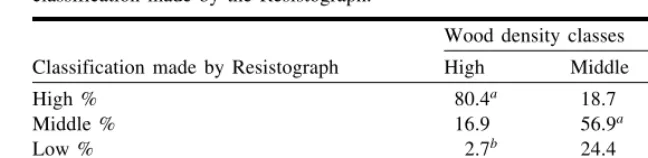 Table 4. The number of trees in three wood density classes and percent of rankclassification made by the Resistograph.