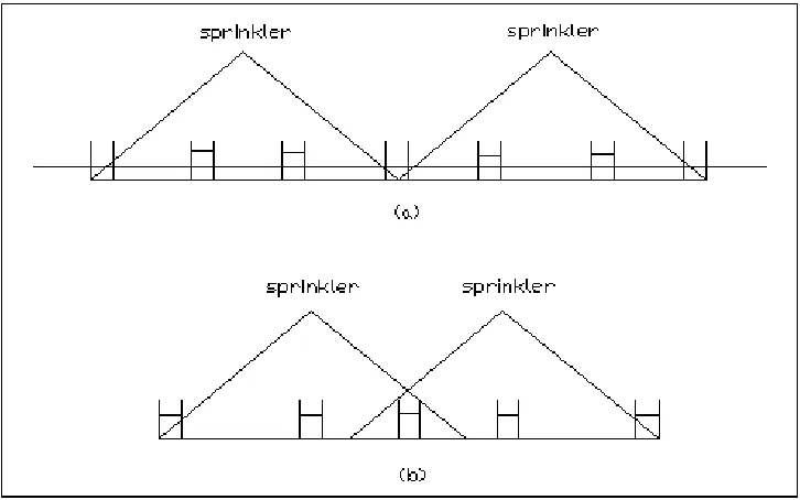 Figure 1-7  Water distribution of sprinklers with different overlaps 