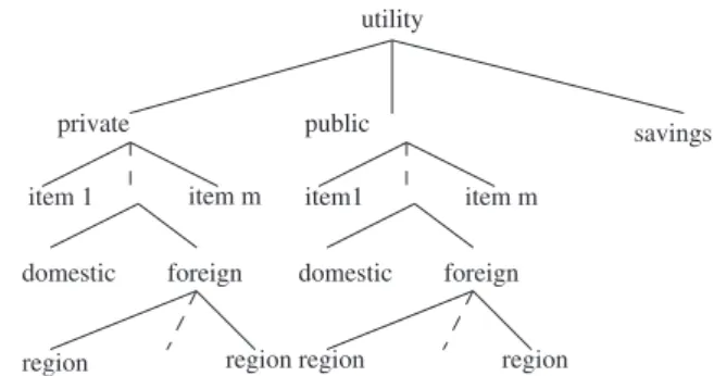 Fig. A2 – Nested tree structure for final demand.