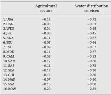 Table 1 – Water price parameters