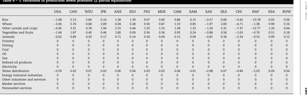 Table 4 – % Variations in production levels (scenario 1): partial equilibrium