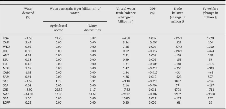 Table 3 shows production levels. In water constrained regions, cereal production and industrial and domestic water use fall; in other regions, the opposite effect occurs, in most cases