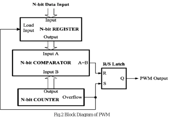 Table 1:  Some of the Data Values for different Duty Cycles (N=8) 