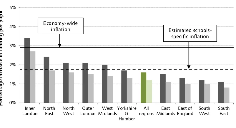 Figure 7. Median change in school funding levels in 2011–12 by region 