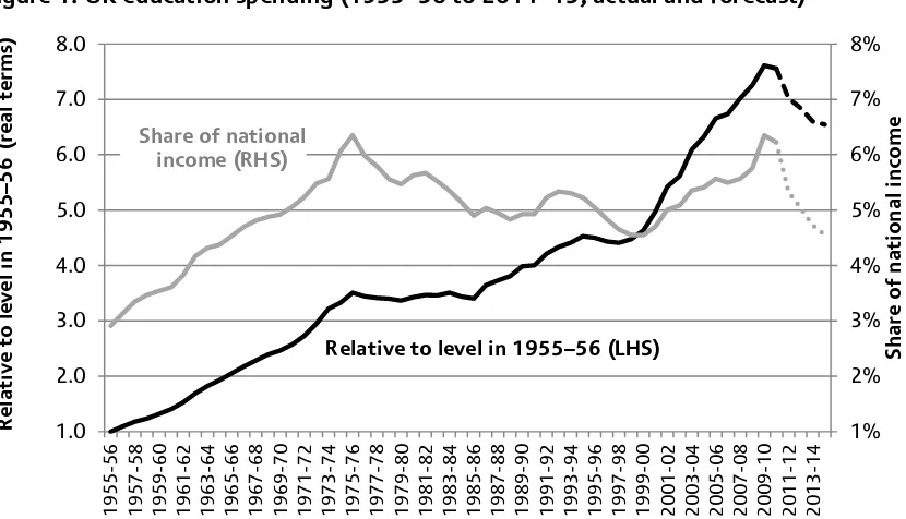 Figure 1. UK education spending (1955–56 to 2014–15, actual and forecast)  
