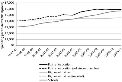 Figure 2. Spending per student across different education sectors (1997–98 to 2010–11)  