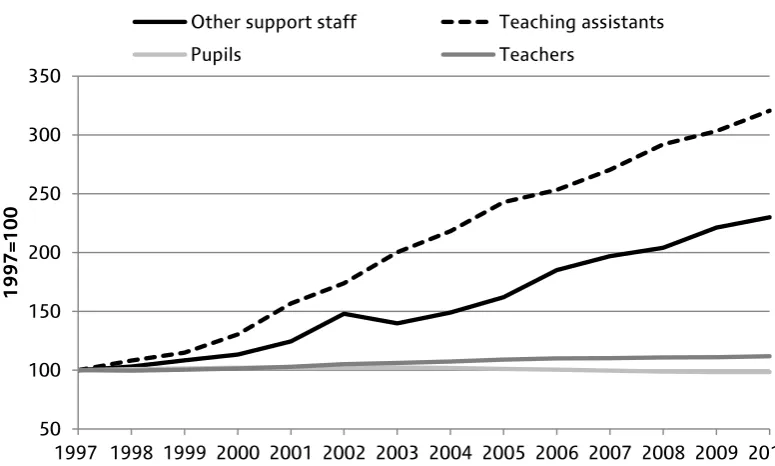 Figure 3. Changes in the school workforce and pupil numbers over time 