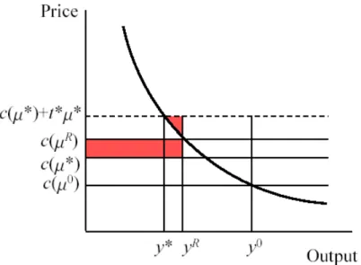 Figure 1: Partial Equilibrium Efficiency Loss from OBA 
