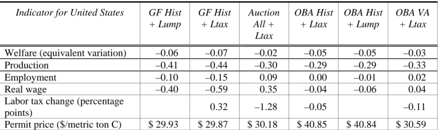 Table 2: Percentage Change in Summary Indicators  Indicator for United States  GF Hist 