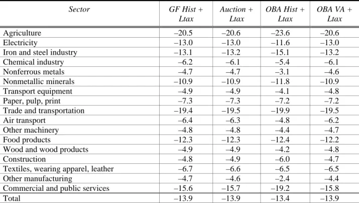 Table 3: Percentage Change in Emissions 