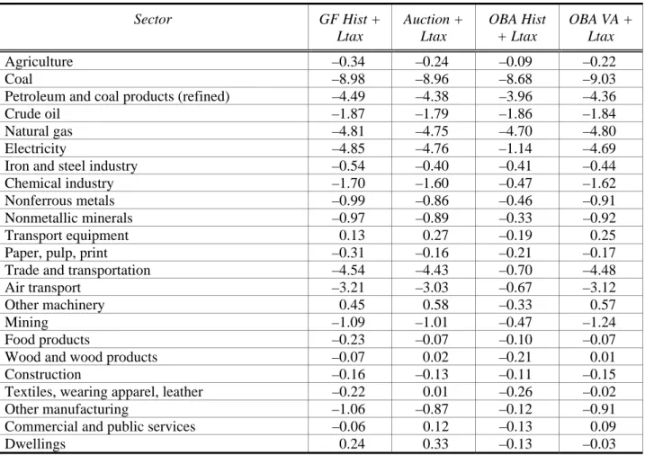 Table 4: Percentage Change in Output 