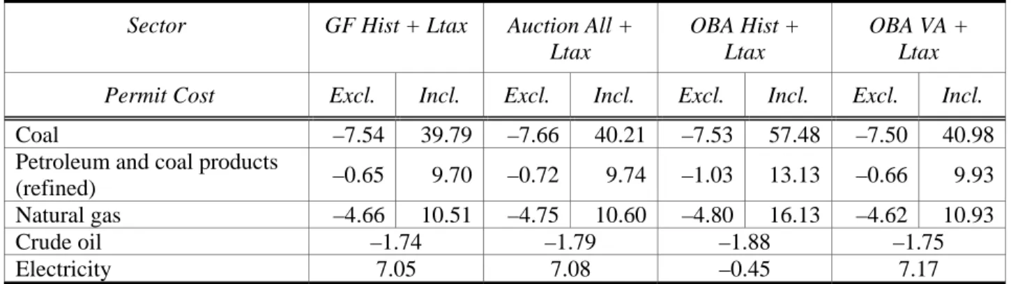 Table 5 reports the changes in prices received by energy producers. Primary energy  prices to producers are exclusive of permits, but consumer (or intermediate producer) costs are  inclusive of permit costs