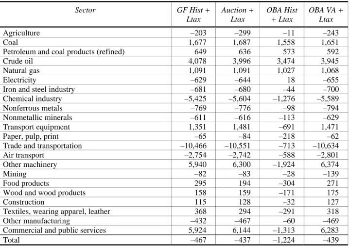 Table 6: Change in Net Exports 