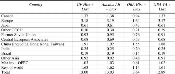 Table 8 shows carbon leakage by trading partner for each of the allocation scenarios. 