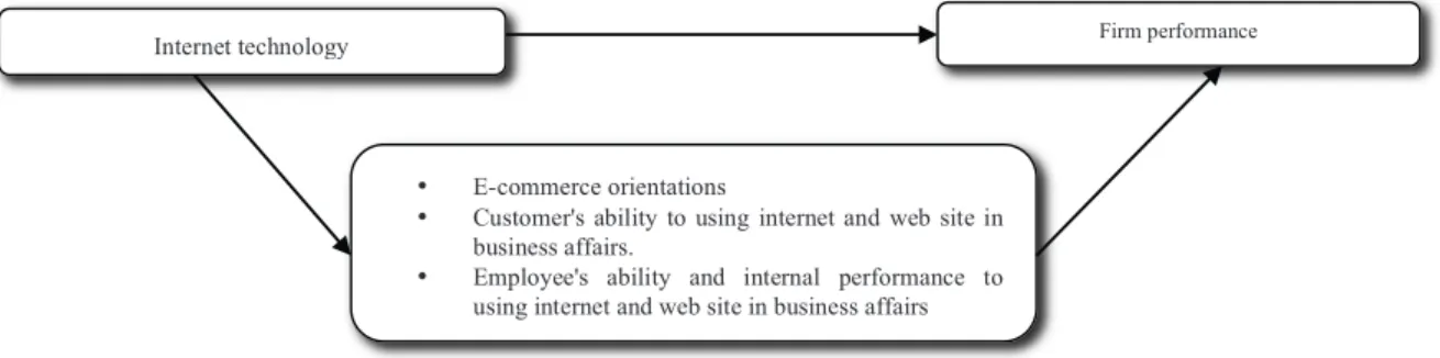 Figure 1. The Research Conceptual Framework  4.  Research Hypotheses