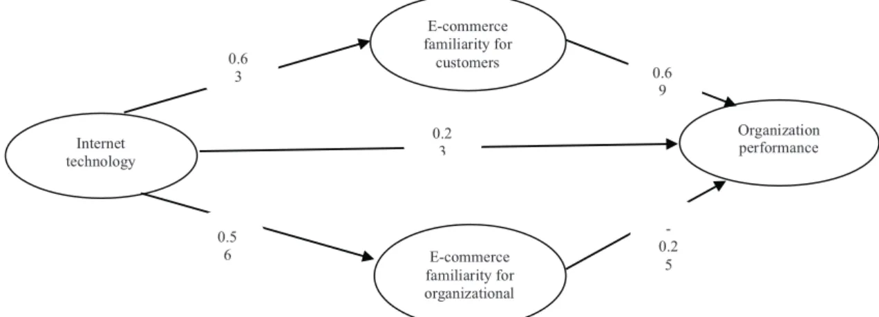 Figure 2. Standardized solutions of structural research model Internet technology E-commerce familiarity for organizational E-commerce familiarity for customers   Organization performance 0.69 0.63 0.56 -0.250.23