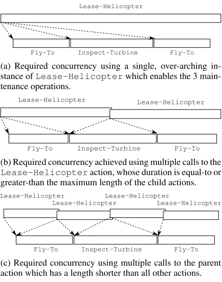 Figure 2: Required concurrency under different assump-tions, where arrows indicate that the parent action is neededto execute the child action.