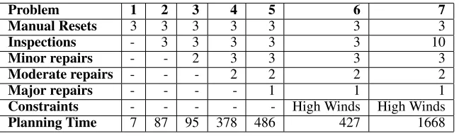 Table 1: Results of running OPTIC across various sample problems on WINDY-SIMPLE. Planning time is expressed in seconds.