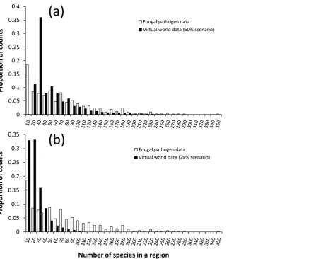 Figure 1. Species Distributions. Comparison of the distribution of species in regions between the original fungal pathogen data set and (a) 100virtual worlds with 50% distribution, (b) 100 virtual worlds with 20% distribution.doi:10.1371/journal.pone.0025695.g001