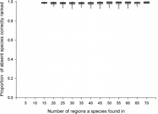 Figure 2. SOM Success Rate. The ability of SOM to successfully rank absent species that can establish in a region above those species that can’testablish, as a function of the number of species found in a region