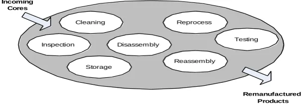 Figure 1 - The generic remanufacturing process (Sundin, 2004) 