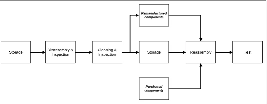 Figure 2- Simplified overview of the remanufacturing process: BAE Systems  