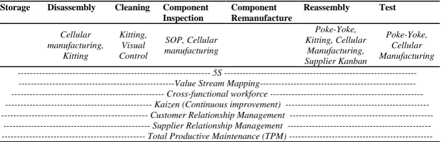 Table 5- Application of Lean Tools at MCT ReMan 