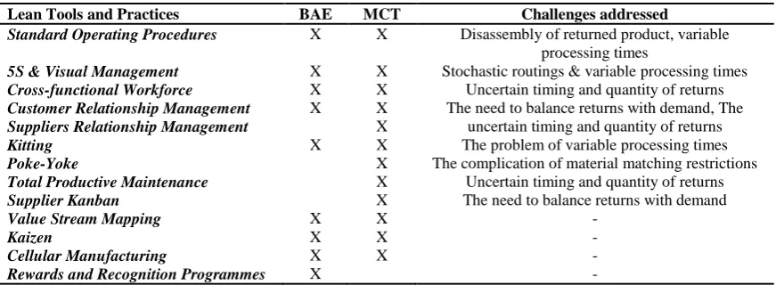 Table 6- Summary of Applied Lean Tools in Case Companies & Challenges Addressed 