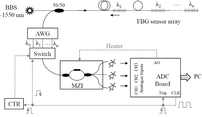 Fig. 1.Multiplexed FBG interrogator, with optical and electrical connections shown in black and gray respectively