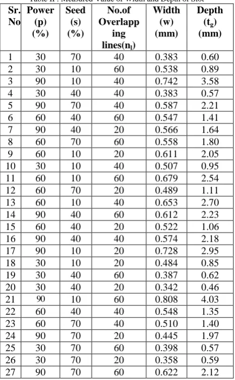 Table II : Measured Value of Width and Depth of Slot Seed (s) 