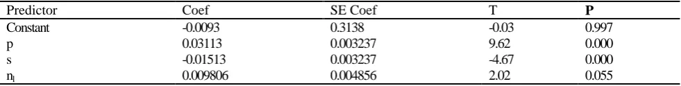 Table IV : Analysis of Variance for Width(w), Using Adjusted SS for Tests 