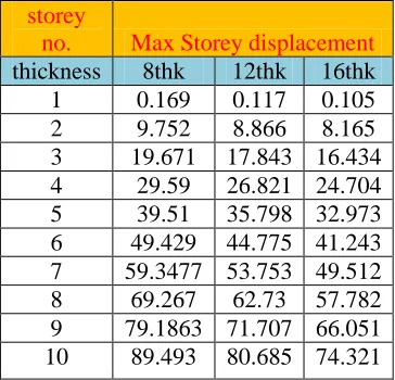 Table 3: maximum storey displacements in mm for                 Graph 3: variation of maximum storey displacement                                                          three plate thicknesses with respect to storey number                                with storey height 