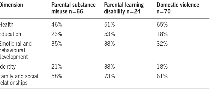 Table 4.1: Proportion of children with identiﬁed unmet needs – children under 5 years