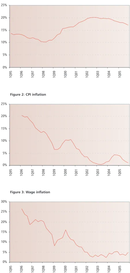 Figure 1: Unemployment rate