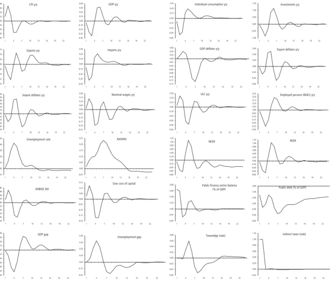 Figure 17: Reaction of the economy to the value added tax rate impulse