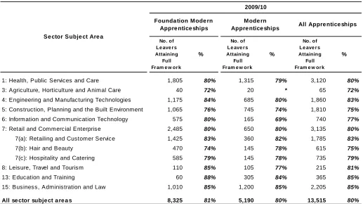 Table 4 - Learning activity success rates for apprenticeship NVQ provision by sector subject area and type of programme