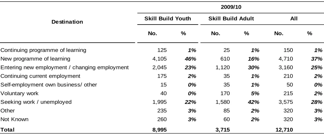 Table 6 - Destinations of Skill Build leavers in six month period following end of programme