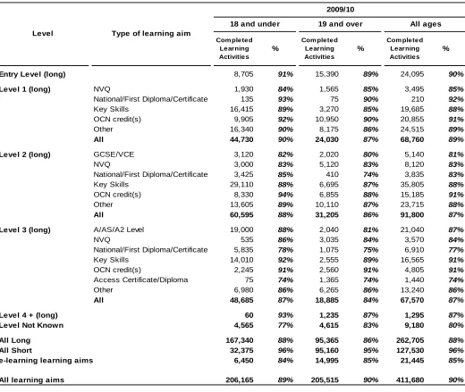Table 1a - Completion rates for FE provision by notional level, broad type of learning aim, learning aim length and age group