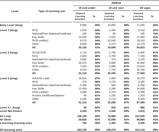 Table 1b - Attainment rates for FE provision by notional level, broad type of learning aim, learning aim length and age group