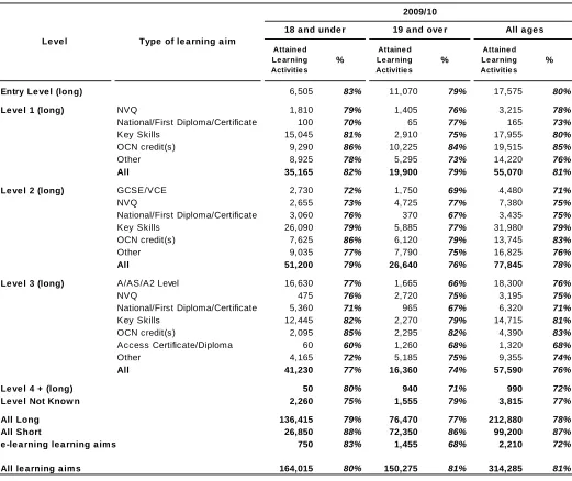 Table 1c - Success rates for FE provision by notional level, broad type of learning aim, learning aim length and age group