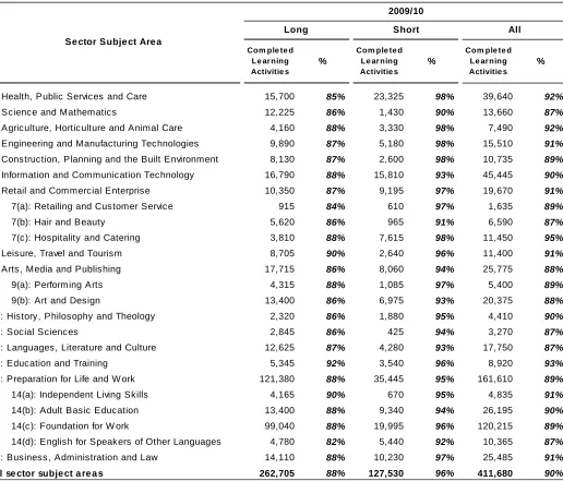 Table 2a - Completion rates for FE provision by sector subject area and learning aim length