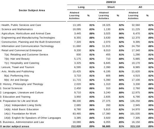 Table 2b - Attainment rates for FE provision by sector subject area and learning aim length