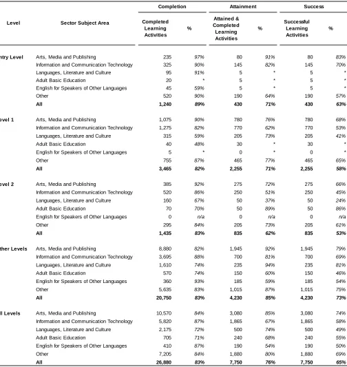 Table 1: Indicative completion, Attainment and Success Rates for ACL provision delivered by local authorities, 2009/10