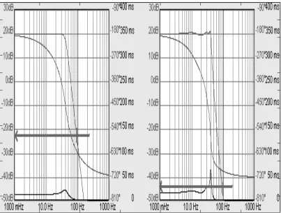 Figure 13: Chebyshev have better greater attenuation (-68dB) at 100Hz than do Butterworth ﬁlters (-47dB) for the same order and cutoff frequency