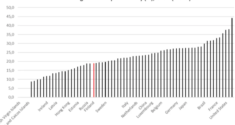 Figure 1: Effective average tax rate per country. More details on tax rates in the Appendix (Table A2)