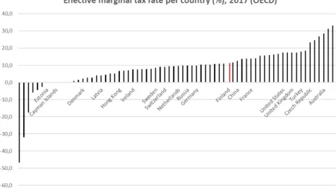 Figure 2: Effective marginal tax rate per country. Full list of tax rates in the Appendix (Table A2)