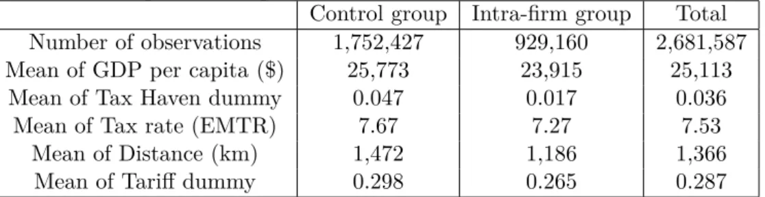 Figure 4 illustrates the share of intra-group transactions by commodity type, classified by CPA category