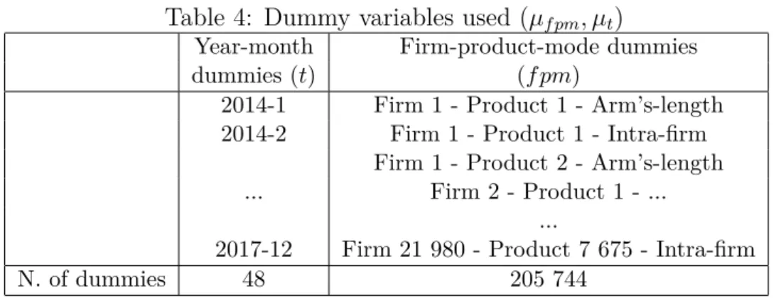 Table 4: Dummy variables used (µ f pm , µ t )