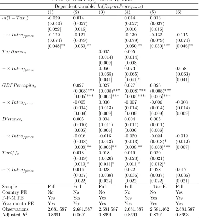 Table 5: Main Regression Results