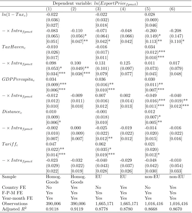 Table 7: Additional Regression Results: Product Type and Geography